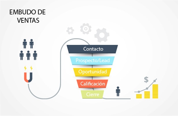 Embudo de ventas con sus etapas Embudo de ventas con sus etapas